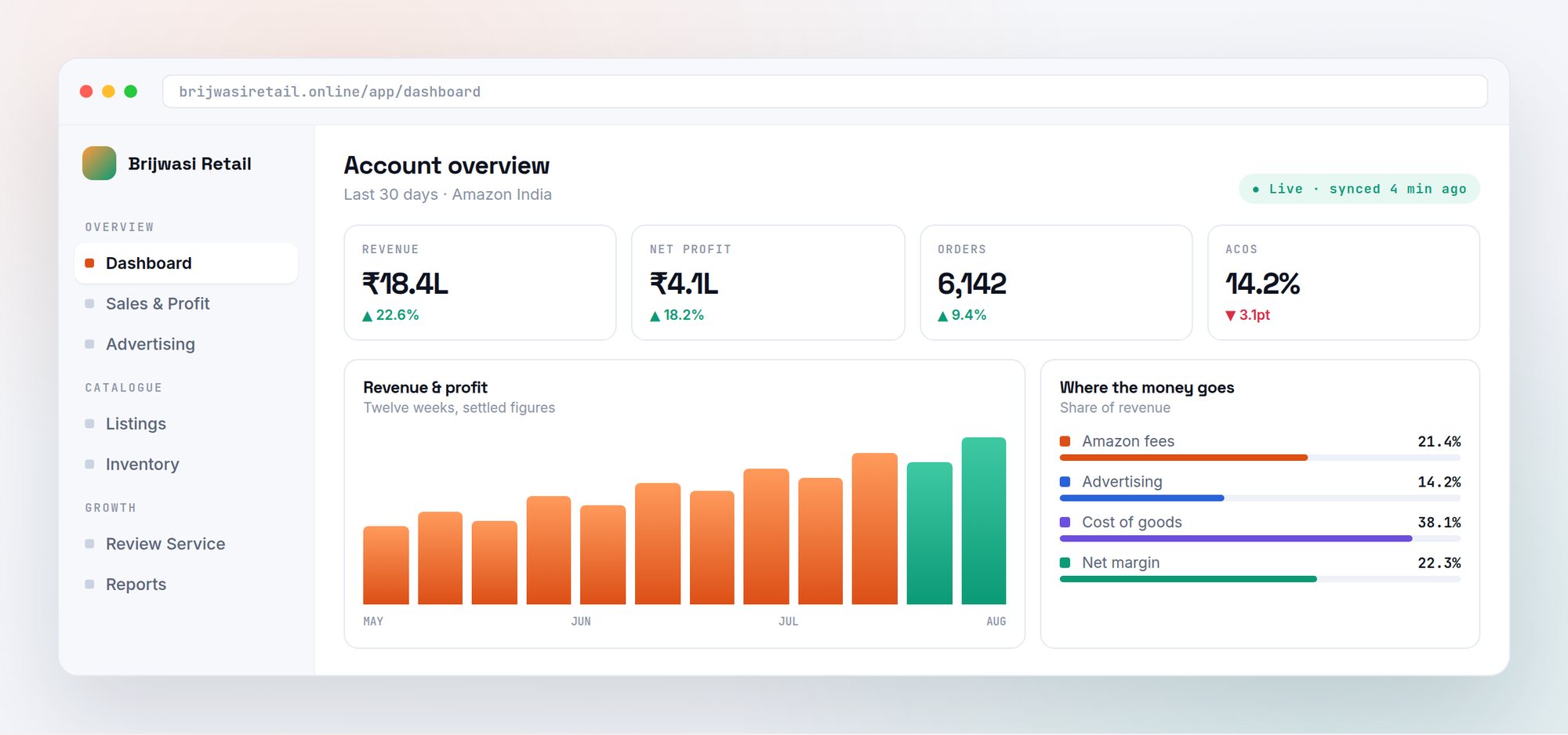 The Brijwasi Retail console: revenue, net profit, orders and ACoS for the last thirty days, a twelve-week revenue and profit chart, and a breakdown of where each rupee of revenue goes.
